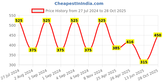 ajio.com romee Set of 5 Textured Cushion Covers 16" X 16" romee Price History Graph from 27 Jul 2024 to 28 Oct 2025