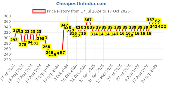 ajio.com dollar socks Set of 5 Textured Mid-Calf Length Socks dollar socks Price History Graph from 17 Jul 2024 to 16 Oct 2025
