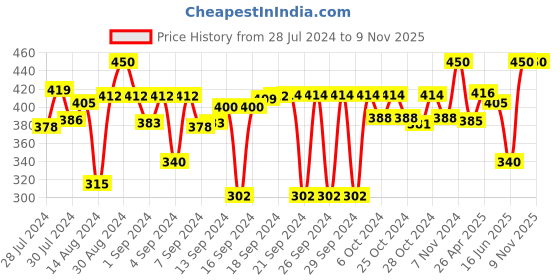 ajio.com nendle Set of 5 Velvet Cushion Covers 16" x 16" nendle Price History Graph from 28 Jul 2024 to 9 Nov 2025
