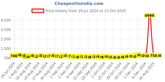 ajio.com klotthe Set of 5 Velvet Square Shaped Cushion Covers klotthe Price History Graph from 29 Jul 2024 to 13 Oct 2025