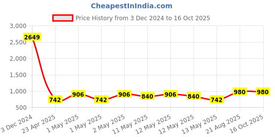 ajio.com home sparkle Set of 5 Wooden Carved Wall Shelves home sparkle Price History Graph from 3 Dec 2024 to 15 Oct 2025