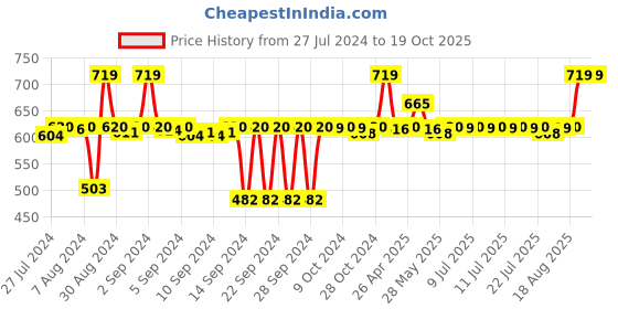 ajio.com designer library Set of 5 Wooden Cooking Spoons designer library Price History Graph from 27 Jul 2024 to 18 Oct 2025
