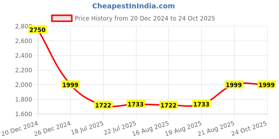 ajio.com little surprise box Set of 5 Wooden Nutcrackers little surprise box Price History Graph from 20 Dec 2024 to 24 Oct 2025