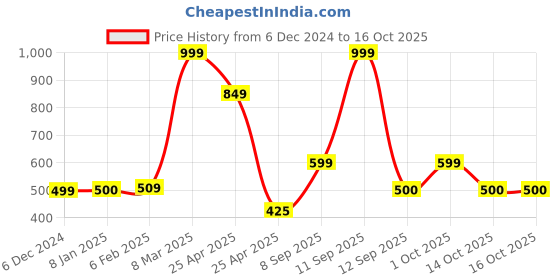 ajio.com home centre Set of 5 Woven Cushion Covers home centre Price History Graph from 6 Dec 2024 to 16 Oct 2025