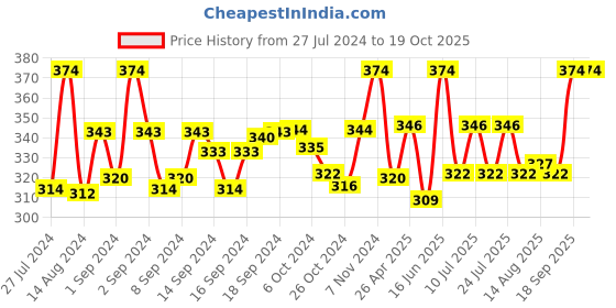 ajio.com aromaticfables Set of 50 Aromatic Fables Tealight Candles aromaticfables Price History Graph from 27 Jul 2024 to 18 Oct 2025