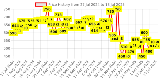 ajio.com play magic Set of 50 Building Blocks play magic Price History Graph from 27 Jul 2024 to 15 Jul 2025