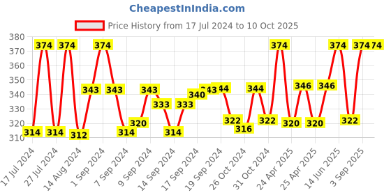 ajio.com aromaticfables Set of 50 Lily Scented Tealight Candles aromaticfables Price History Graph from 17 Jul 2024 to 10 Oct 2025
