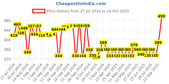 ajio.com aromaticfables Set of 50 Round Shaped Tealight Candles with Jasmine Fragrance aromaticfables Price History Graph from 27 Jul 2024 to 19 Oct 2025
