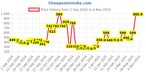 ajio.com story@home Set of 6 100% Cotton 450 GSM Face Towels story@home Price History Graph from 2 Sep 2024 to 6 Nov 2025