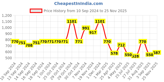 ajio.com arrabi Set of 6 350 TC Leaf Print Bedsheet with Bolsters & Cushion Covers arrabi Price History Graph from 10 Sep 2024 to 25 Nov 2025