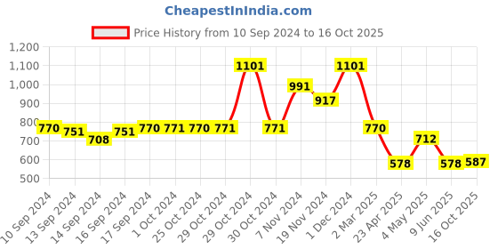 ajio.com arrabi Set of 6 350 TC Printed Bedsheet with Bolsters & Cushion Covers arrabi Price History Graph from 10 Sep 2024 to 16 Oct 2025