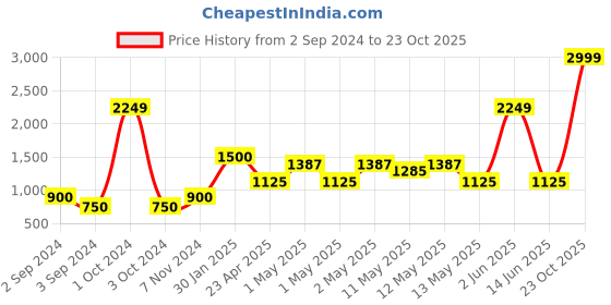 ajio.com home expressions usa Set of 6 450 GSM Towels home expressions usa Price History Graph from 2 Sep 2024 to 23 Oct 2025
