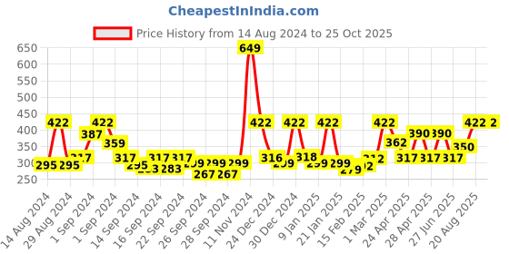 ajio.com mytrident Set of 6 500 GSM Cotton Face Towels 12" x 12" mytrident Price History Graph from 14 Aug 2024 to 25 Oct 2025