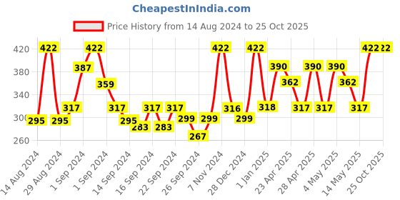 ajio.com mytrident Set of 6 500 GSM Cotton Face Towels 12" x 12" mytrident Price History Graph from 14 Aug 2024 to 25 Oct 2025