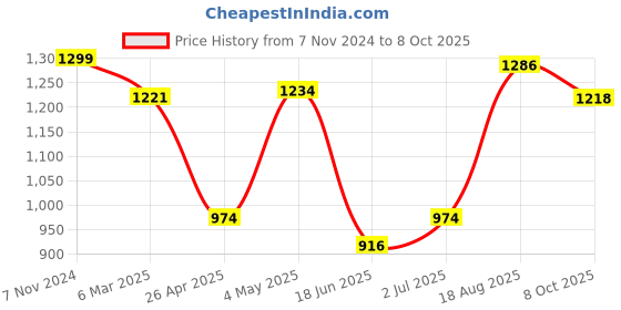 ajio.com fabindia Set of 6 525 GSM Cotton Table Mats fabindia Price History Graph from 7 Nov 2024 to 8 Oct 2025