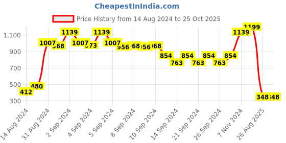 ajio.com rangoli Set of 6 600 Gsm Face Towels with Stitched Detail rangoli Price History Graph from 14 Aug 2024 to 25 Oct 2025