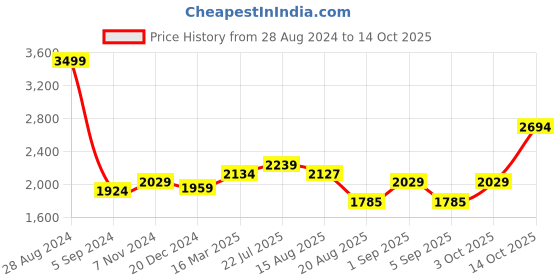 ajio.com osasbazaar Set of 6 990 Silver Flowers osasbazaar Price History Graph from 28 Aug 2024 to 14 Oct 2025