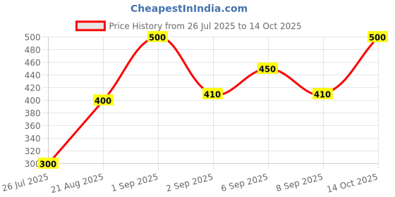 ajio.com fabindia Set of 6 Aakarik Cotton Napkin fabindia Price History Graph from 26 Jul 2025 to 14 Oct 2025