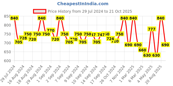 ajio.com fabinaliv Set of 6 Anti-Skid Table Placemats fabinaliv Price History Graph from 29 Jul 2024 to 21 Oct 2025