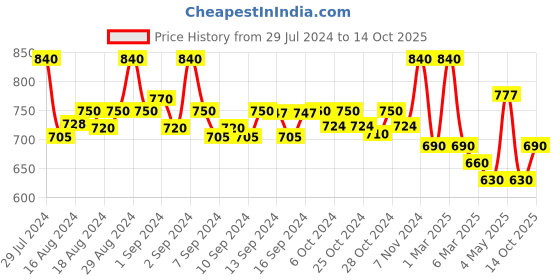 ajio.com fabinaliv Set of 6 Anti-Skid Table Placemats fabinaliv Price History Graph from 29 Jul 2024 to 14 Oct 2025
