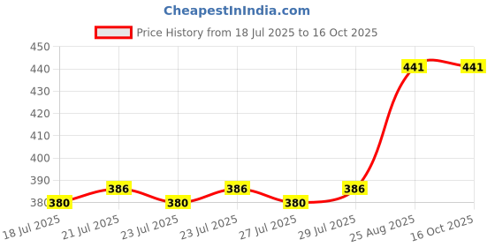 ajio.com Set of 6 Aromahpure Scented Candles aromahpure Price History Graph from 18 Jul 2025 to 16 Oct 2025