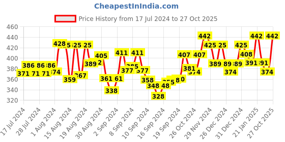 ajio.com homesake Set of 6 Artificial Floating Lotus Flowers homesake Price History Graph from 17 Jul 2024 to 27 Oct 2025
