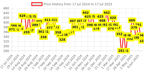 ajio.com homesake Set of 6 Artificial Floating Lotus Flowers homesake Price History Graph from 17 Jul 2024 to 26 Jun 2025