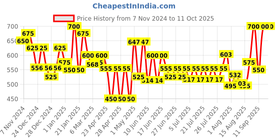 ajio.com homesake Set of 6 Artificial Flower Plants homesake Price History Graph from 7 Nov 2024 to 11 Oct 2025