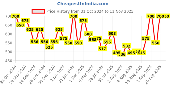 ajio.com homesake Set of 6 Artificial Flower Plants homesake Price History Graph from 31 Oct 2024 to 10 Nov 2025