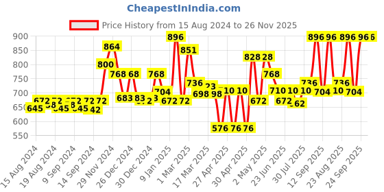 ajio.com homesake Set of 6 Artificial Pampas Grass Sticks homesake Price History Graph from 15 Aug 2024 to 26 Nov 2025