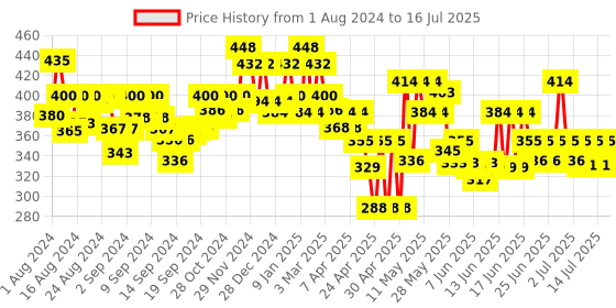 ajio.com homesake Set of 6 Artificial Pampas Grass Sticks homesake Price History Graph from 1 Aug 2024 to 16 Jul 2025