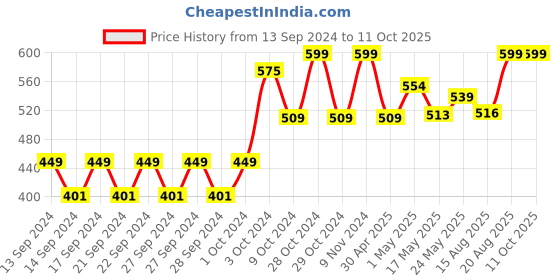 ajio.com home centre Set of 6 Bamboo Coasters home centre Price History Graph from 13 Sep 2024 to 10 Oct 2025