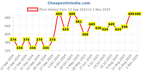 ajio.com home centre Set of 6 Bamboo Coasters home centre Price History Graph from 13 Sep 2024 to 31 Oct 2025