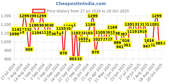 ajio.com vareesha Set of 6 Beaded Stainless Steel Forks vareesha Price History Graph from 27 Jul 2024 to 20 Oct 2025