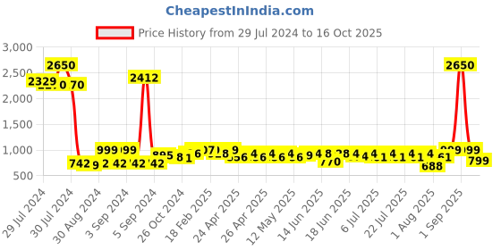 ajio.com wonderchef Set of 6 Bormioli Whisky Rockbar Dof Tumblers wonderchef Price History Graph from 29 Jul 2024 to 16 Oct 2025