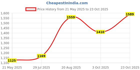 ajio.com habere india Set of 6 Braided Coasters with Storage Box habere india Price History Graph from 21 May 2025 to 23 Oct 2025