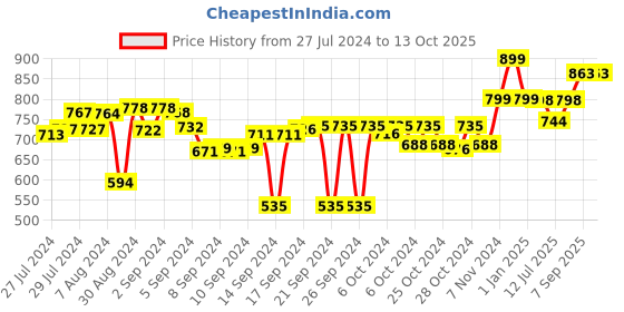 ajio.com lavichitra Set of 6 Braided Jute Placemats lavichitra Price History Graph from 27 Jul 2024 to 12 Oct 2025