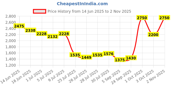 ajio.com cortina eyelet curtain Set of 6 Bubble Chair Slip Covers cortina eyelet curtain Price History Graph from 14 Jun 2025 to 2 Nov 2025