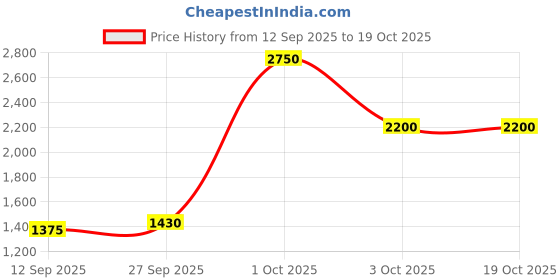 ajio.com cortina eyelet curtain Set of 6 Bubble Chair Slip Covers cortina eyelet curtain Price History Graph from 12 Sep 2025 to 18 Oct 2025