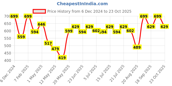 ajio.com home centre Set of 6 Carley Juice Glass home centre Price History Graph from 6 Dec 2024 to 23 Oct 2025