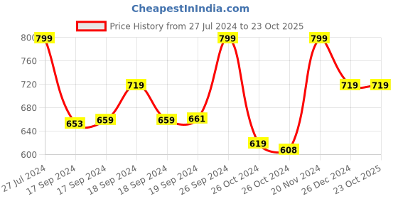 ajio.com clay craft Set of 6 Ceramic Coffee Cups clay craft Price History Graph from 27 Jul 2024 to 22 Oct 2025