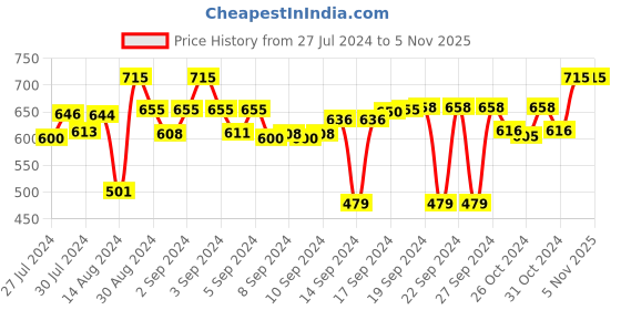 ajio.com clay craft Set of 6 Ceramic Mug with Handle clay craft Price History Graph from 27 Jul 2024 to 5 Nov 2025