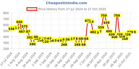 ajio.com athom living Set of 6 Checked Hand Towels 23"x 15" athom living Price History Graph from 27 Jul 2024 to 27 Oct 2025