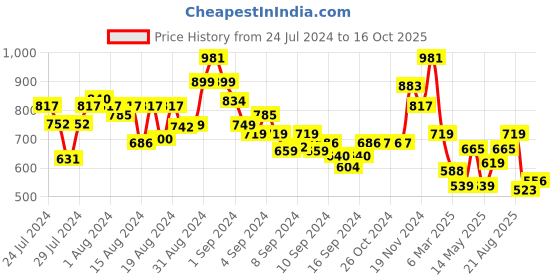 ajio.com arrabi Set of 6 Checked TC Cotton Blend Diwan Set arrabi Price History Graph from 24 Jul 2024 to 16 Oct 2025