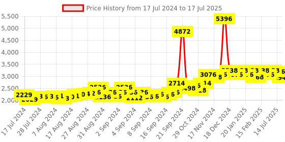 ajio.com peluche Set of 6 Checked Tie & Cufflinks peluche Price History Graph from 17 Jul 2024 to 14 Jul 2025