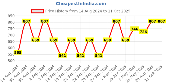 ajio.com tanlooms Set of 6 Chevron Pattern Placemats tanlooms Price History Graph from 14 Aug 2024 to 10 Oct 2025