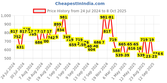 ajio.com arrabi Set of 6 Chevron Print Diwan Set arrabi Price History Graph from 24 Jul 2024 to 8 Oct 2025