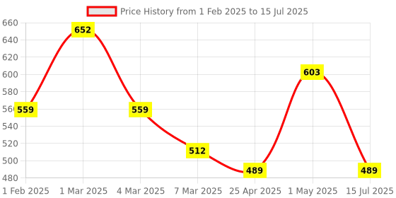 ajio.com fabinaliv Set of 6 Colourblock Ceramic Cups fabinaliv Price History Graph from 1 Feb 2025 to 15 Jul 2025