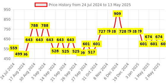 ajio.com kuber industries Set of 6 Colourblock Table Placemats kuber industries Price History Graph from 24 Jul 2024 to 13 May 2025