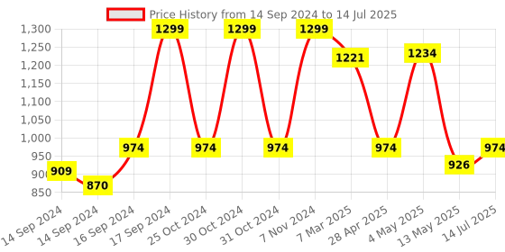 ajio.com fabindia Set of 6 Colourblock Zeeya Cotton Placemats fabindia Price History Graph from 14 Sep 2024 to 14 Jul 2025